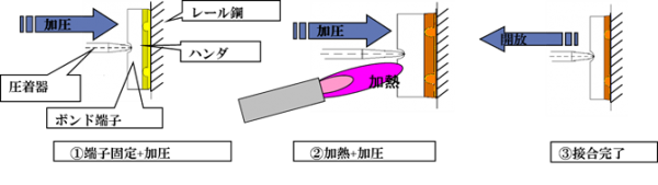 HPボンド溶接工法の原理