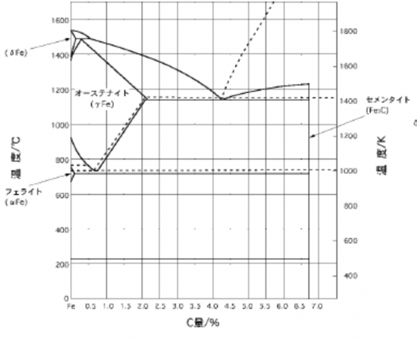 炭素鋼の状態図