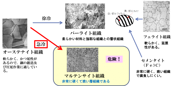 炭素鋼の組織変化