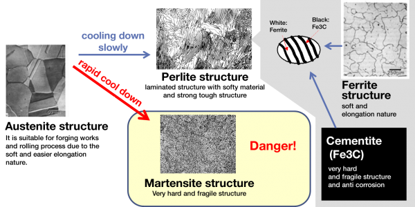 Metamorphic structure of carbon steel