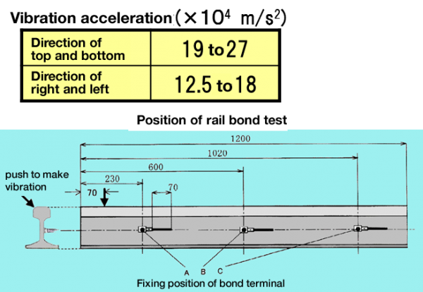 Position of rail bond test