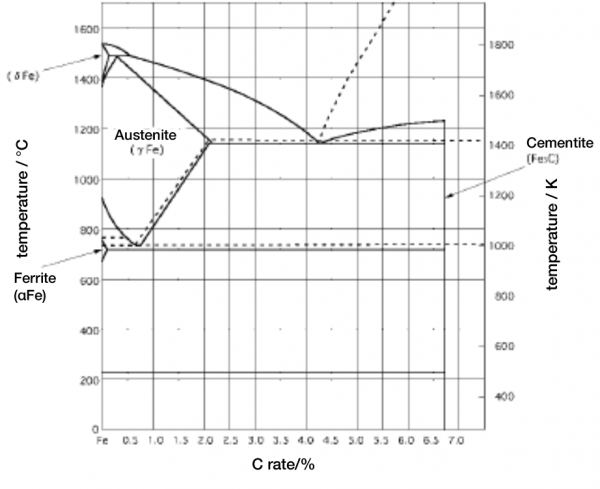 Structural condition graph of carbon steel
