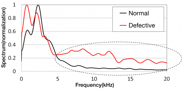 Analysis result with hit sound wave ( wave nature)