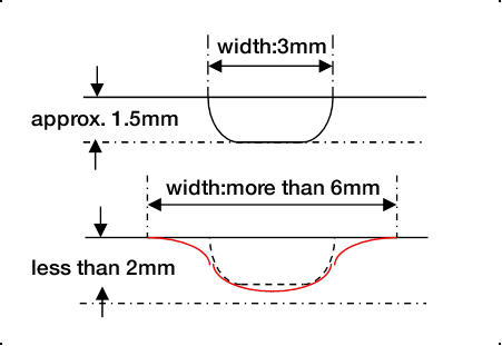 shape of groove