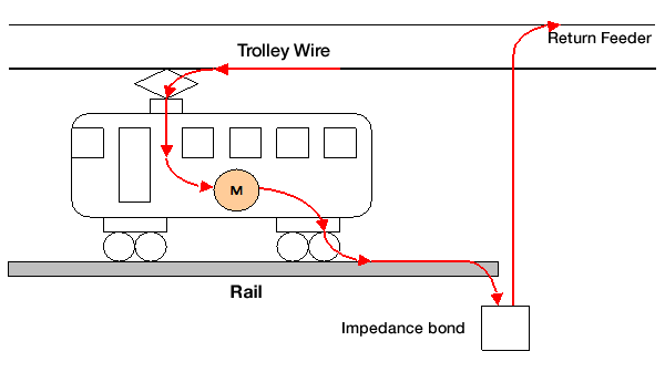 Train Line Current