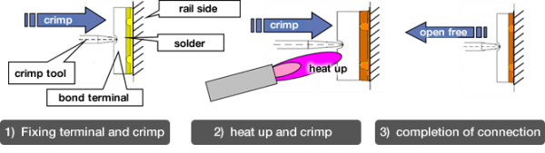 Fig 1.　Principle of HP bond brazing method