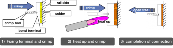Fig 1. Principle of HP bond brazing method